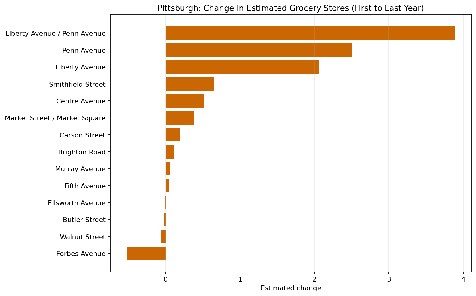Pittsburgh Grocery delta bar chart
