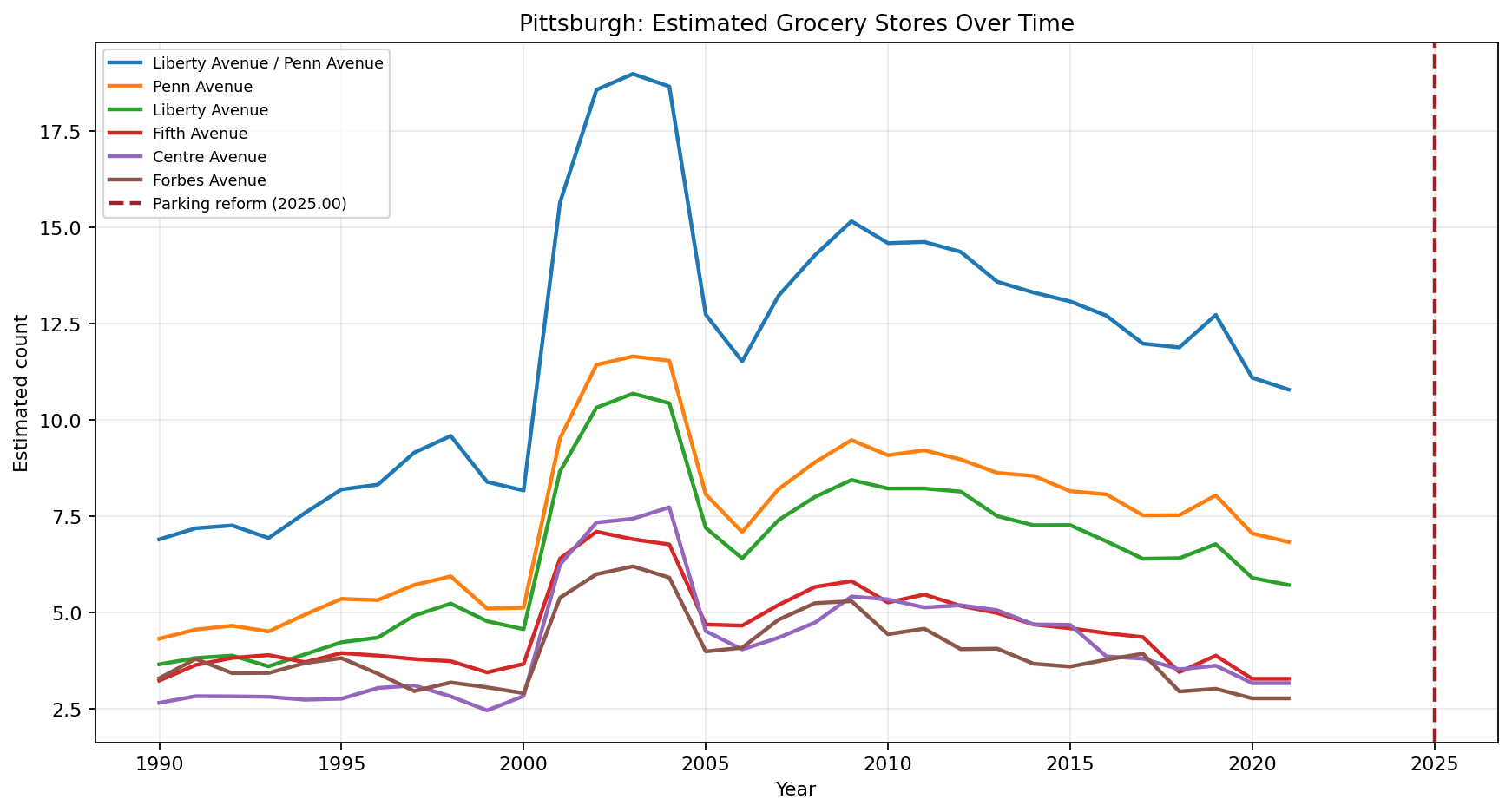 Pittsburgh Grocery time series