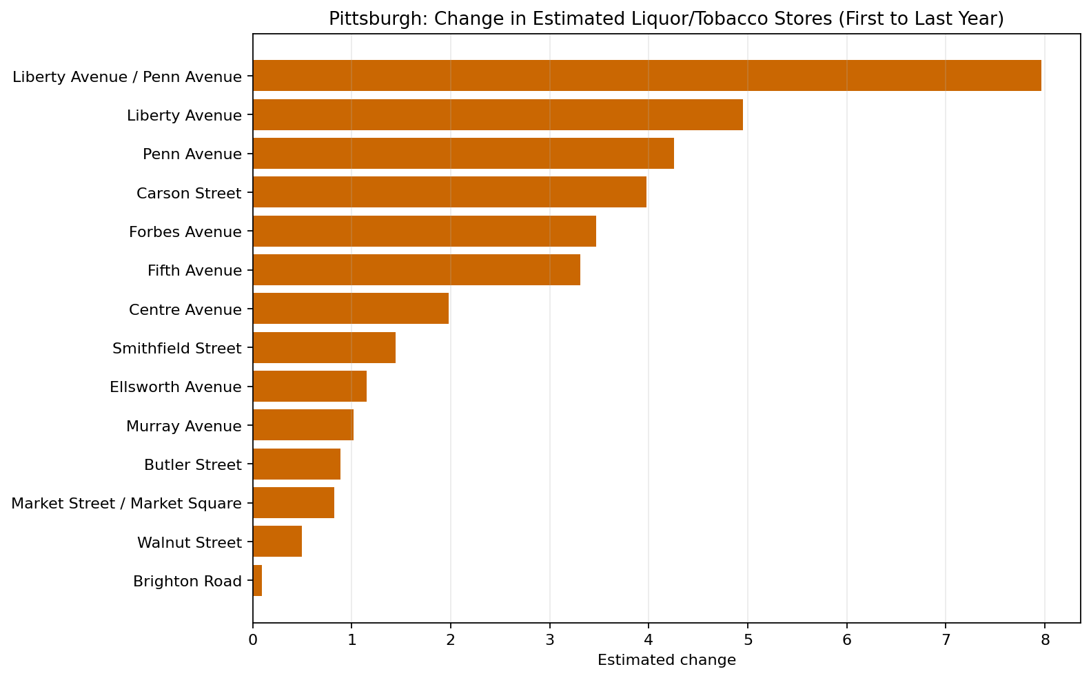 Pittsburgh Liquor / Tobacco / Convenience delta bar chart