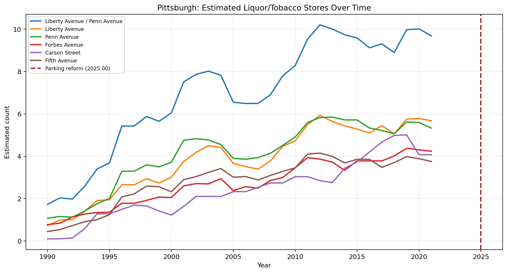 Pittsburgh Liquor / Tobacco / Convenience time series