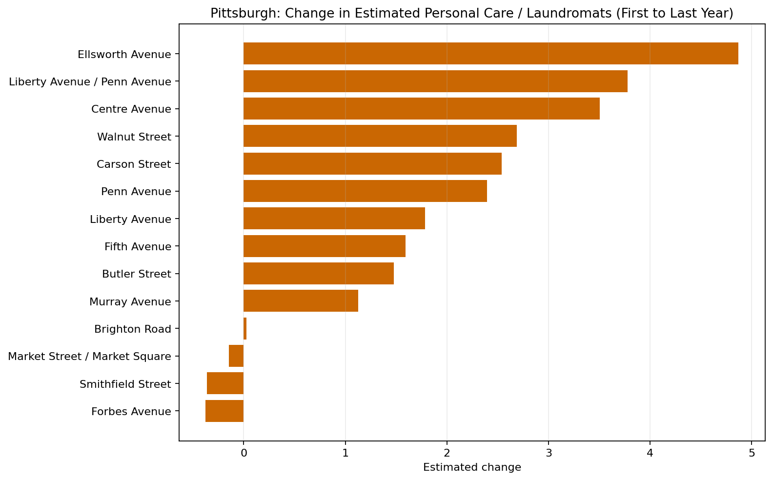 Pittsburgh Personal Care / Laundromats delta bar chart