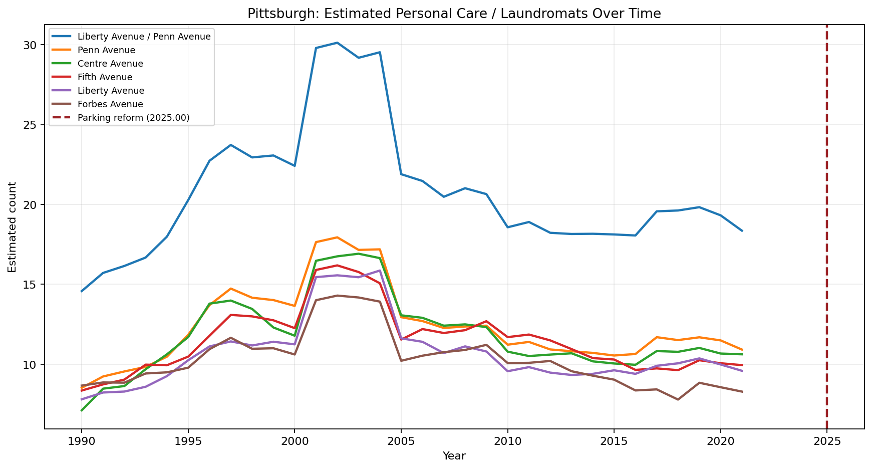 Pittsburgh Personal Care / Laundromats time series