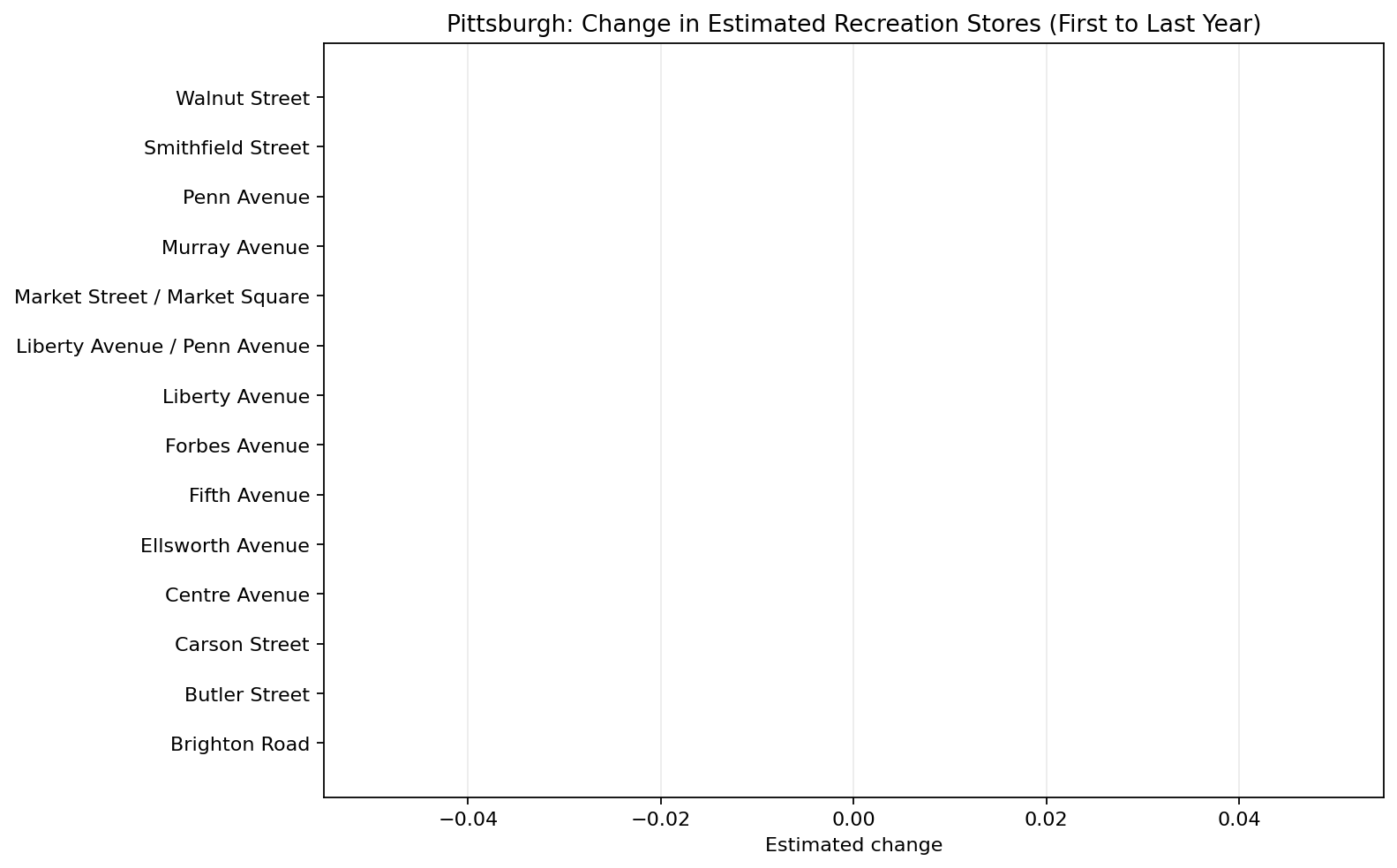 Pittsburgh Recreation delta bar chart