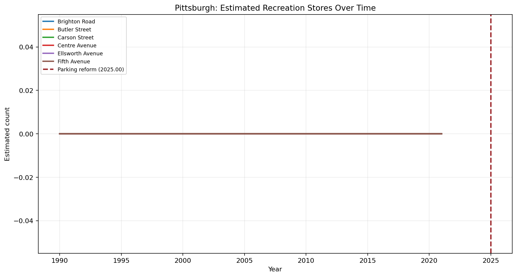 Pittsburgh Recreation time series