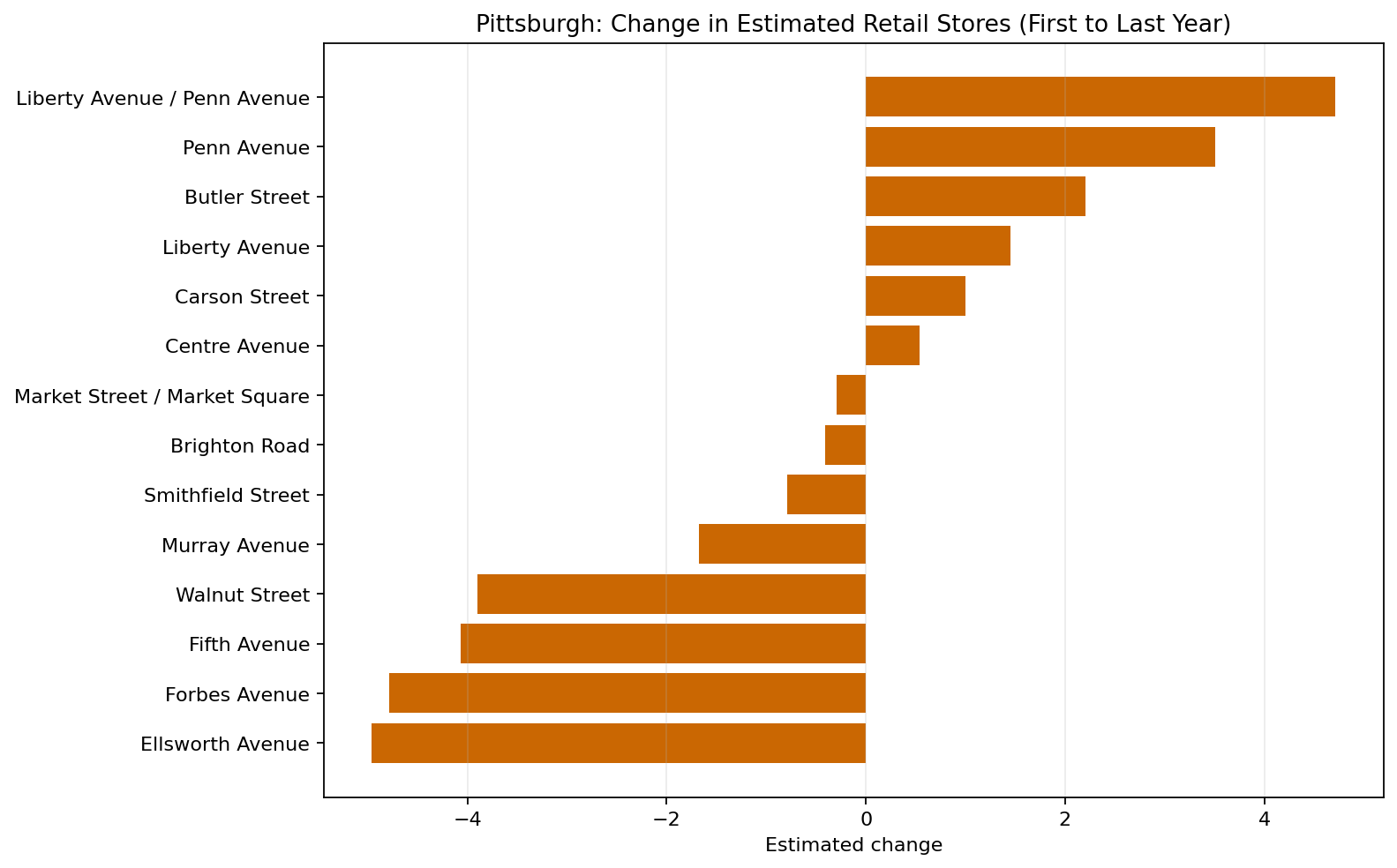 Pittsburgh Retail delta bar chart