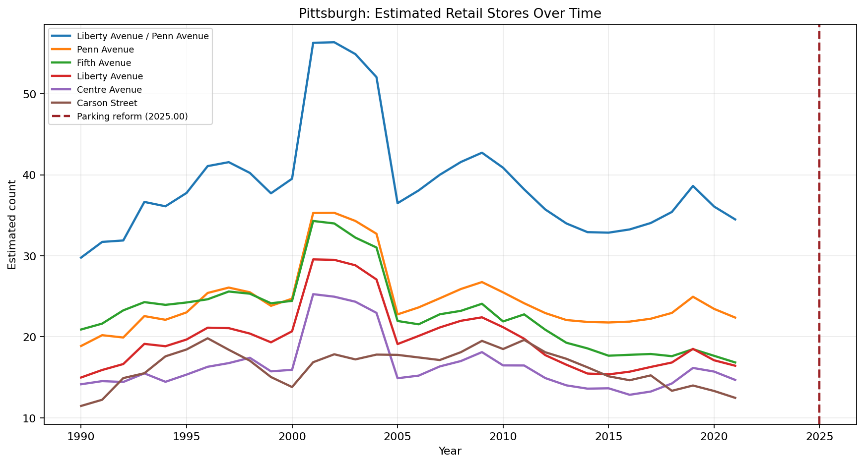 Pittsburgh Retail time series