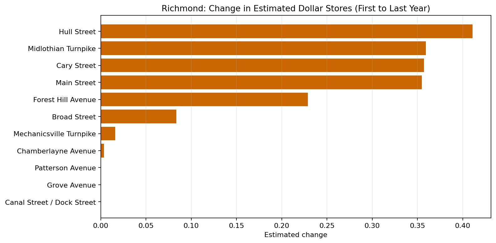 Richmond Dollar Stores delta bar chart