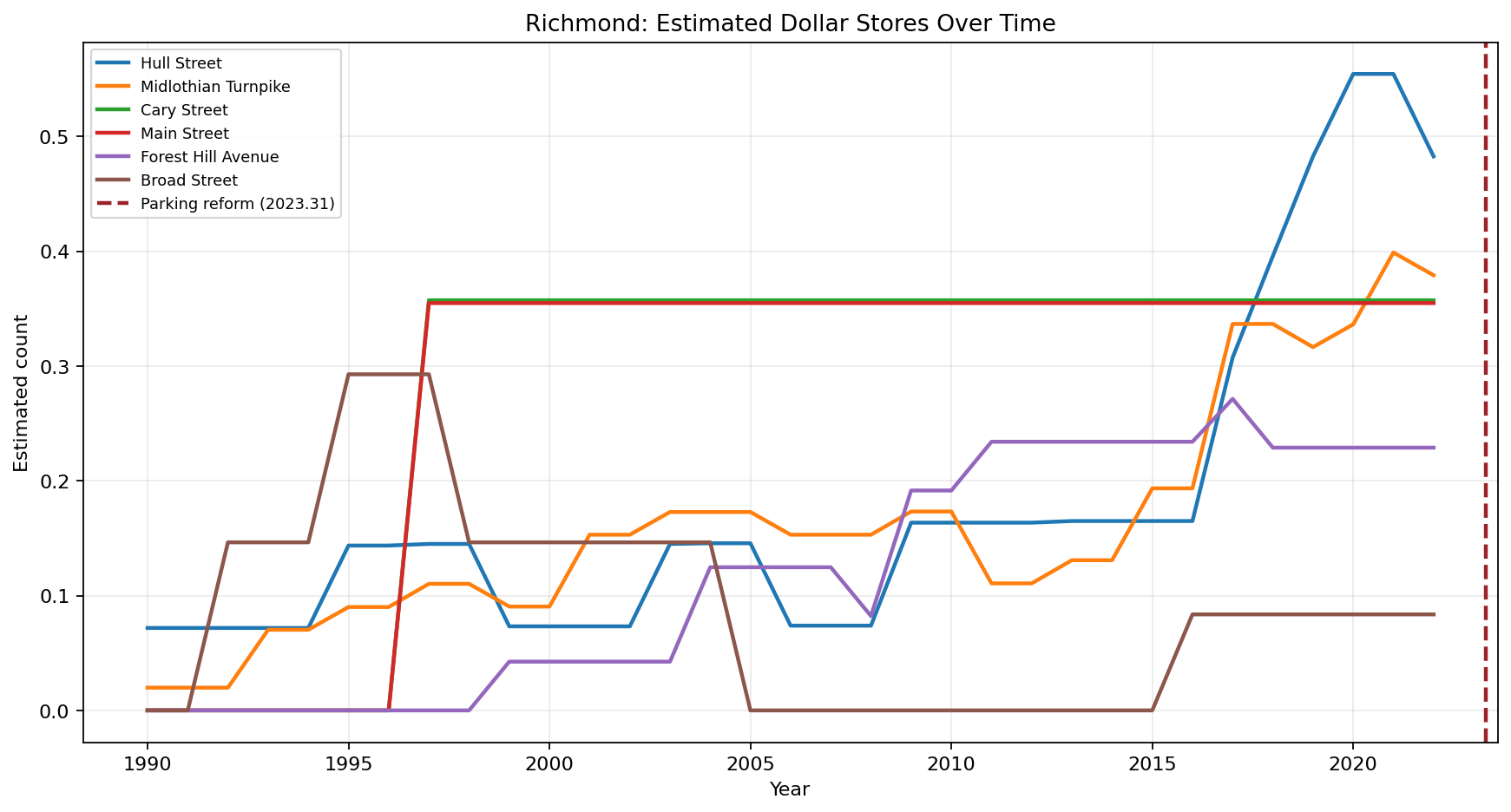 Richmond Dollar Stores time series