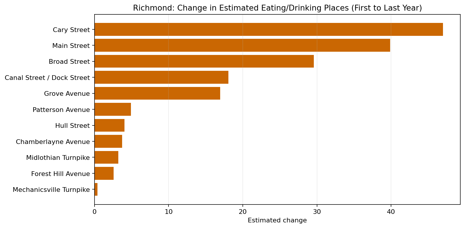 Richmond Eating / Drinking delta bar chart