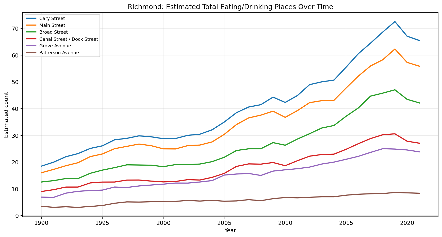 Richmond Eating / Drinking time series