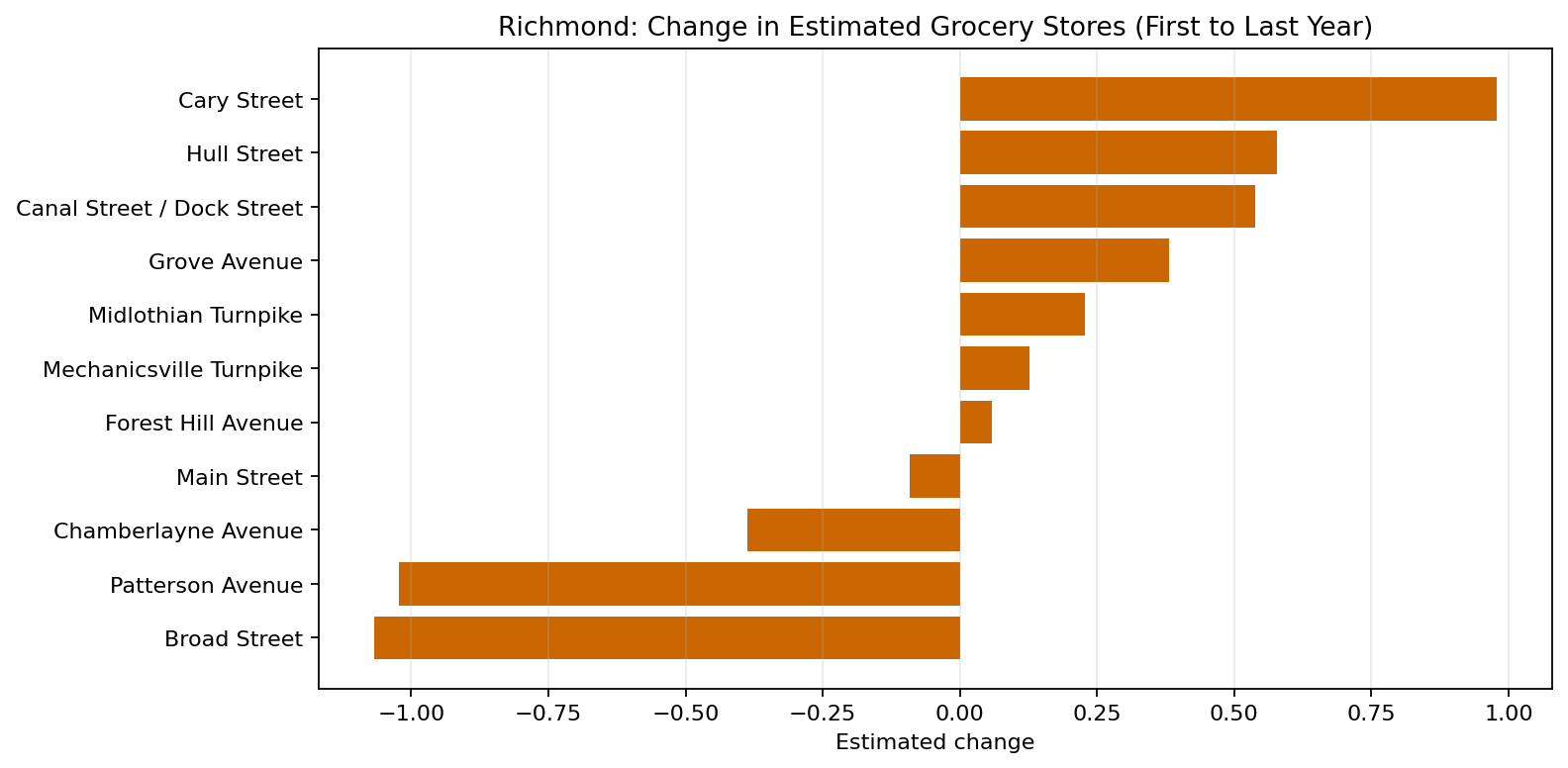 Richmond Grocery delta bar chart