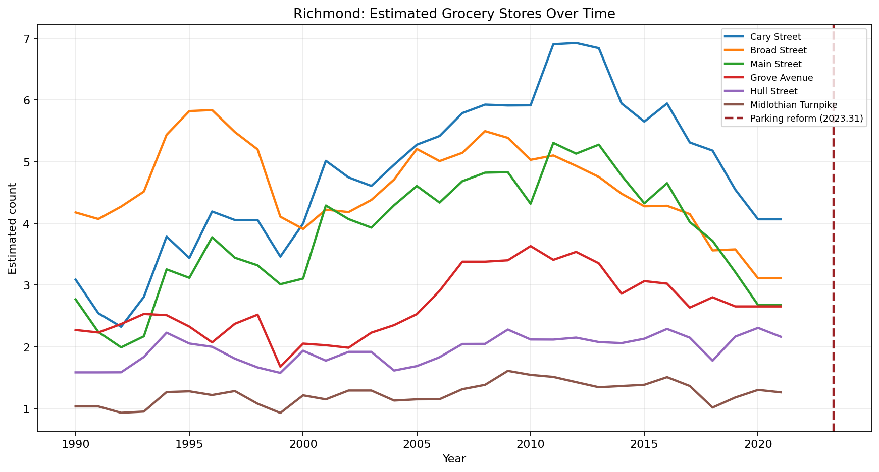 Richmond Grocery time series