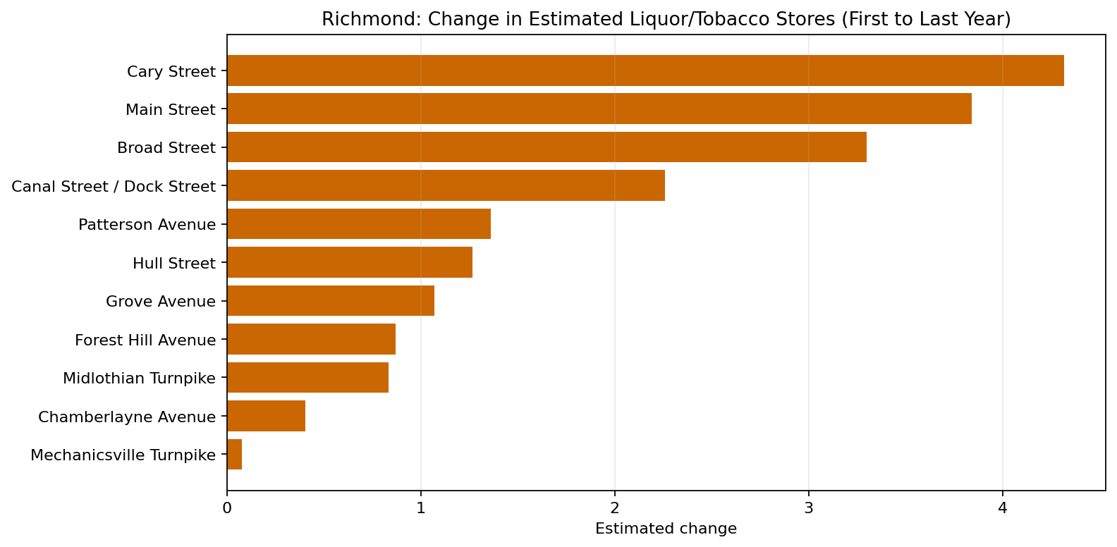 Richmond Liquor / Tobacco / Convenience delta bar chart