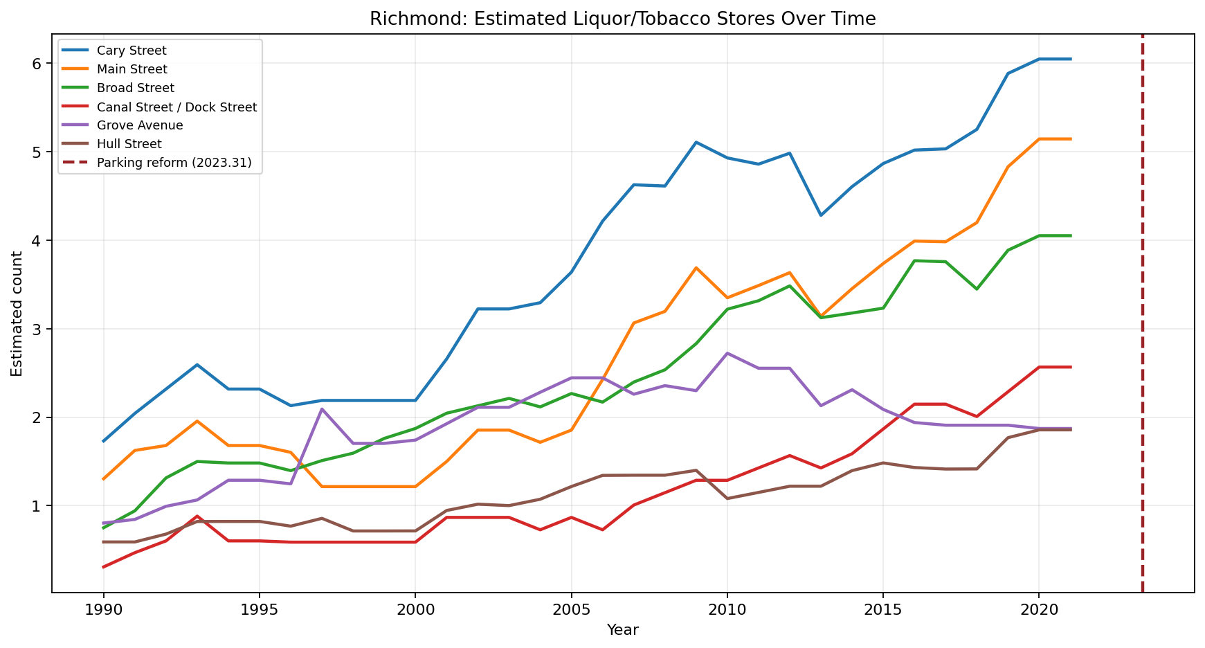 Richmond Liquor / Tobacco / Convenience time series