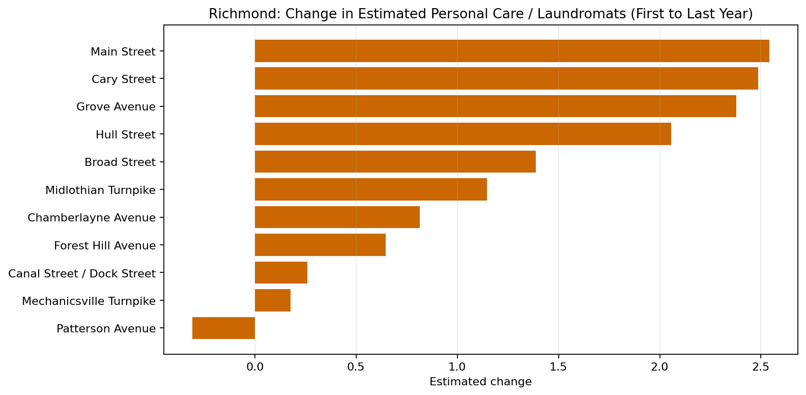 Richmond Personal Care / Laundromats delta bar chart