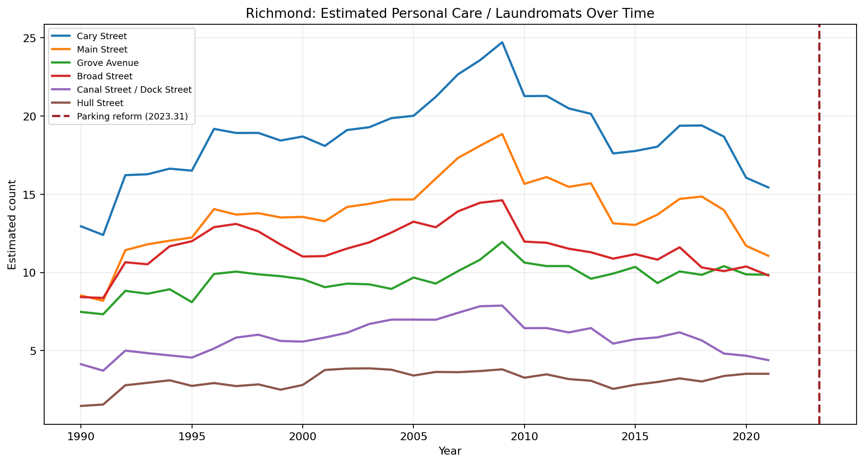 Richmond Personal Care / Laundromats time series