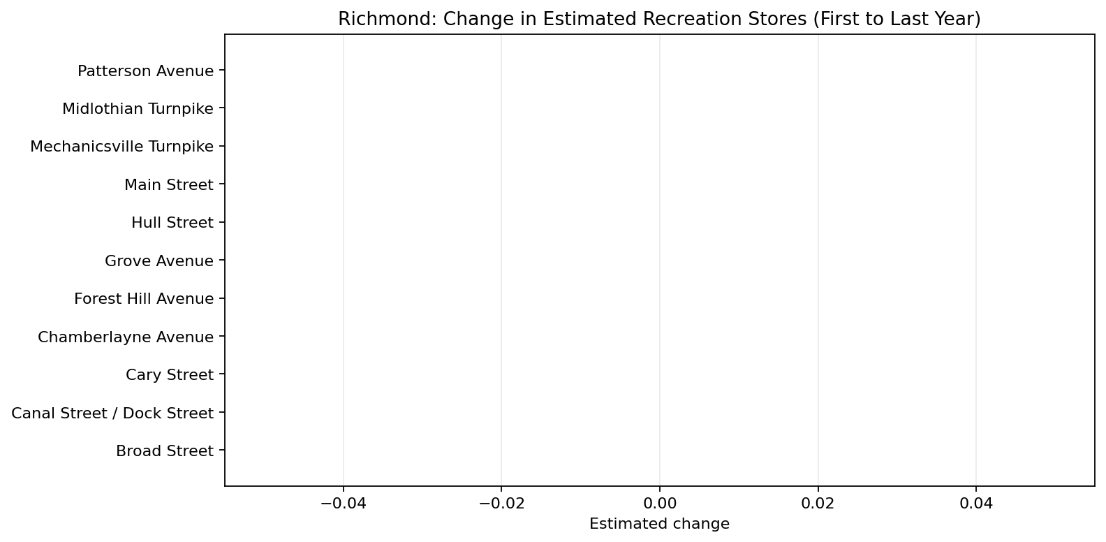 Richmond Recreation delta bar chart