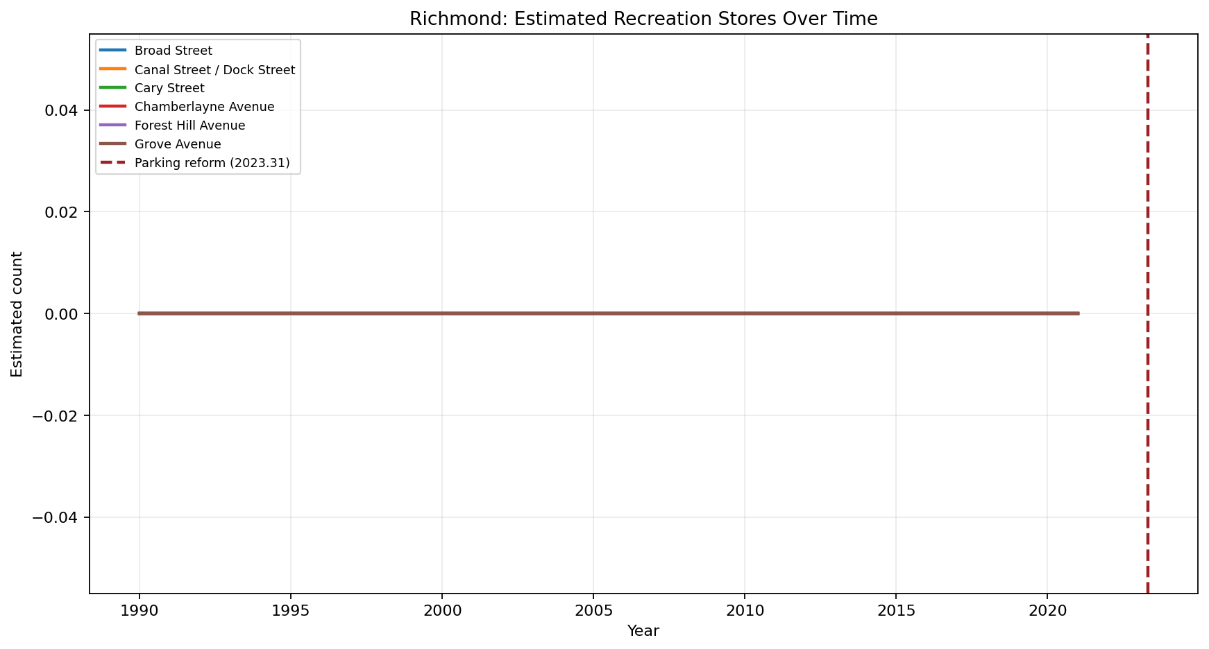 Richmond Recreation time series