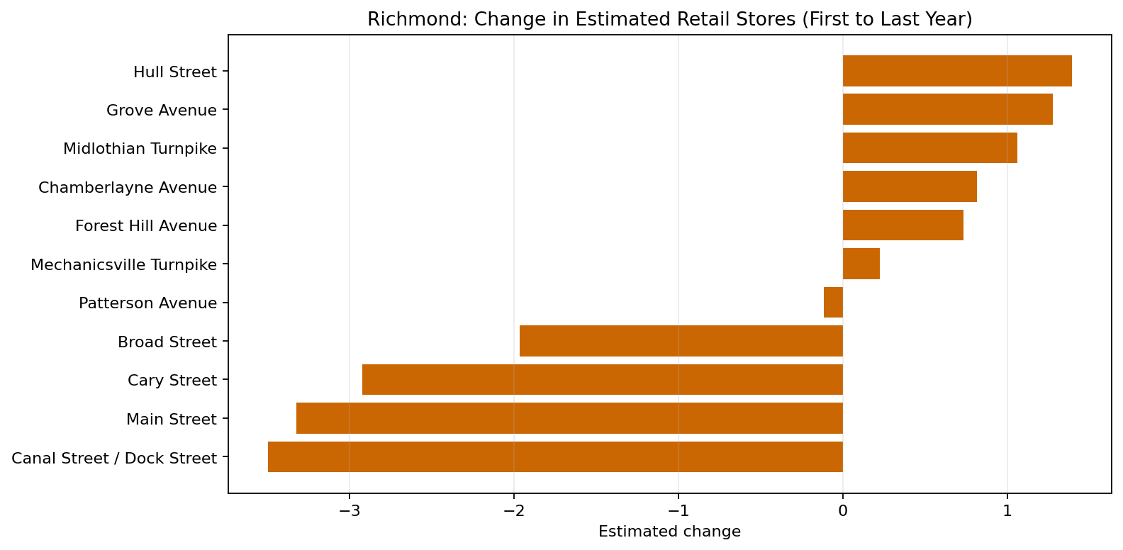 Richmond Retail delta bar chart