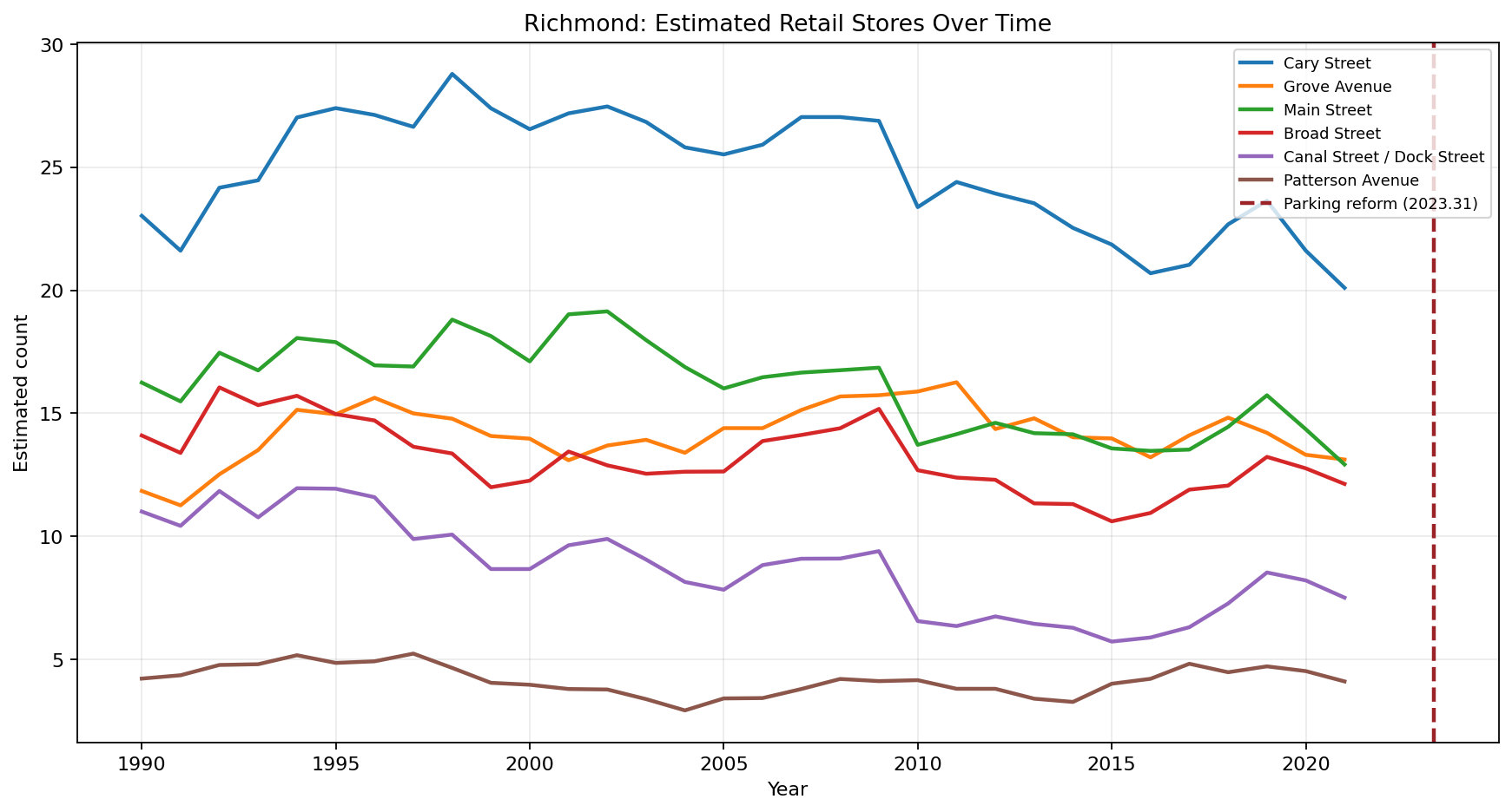 Richmond Retail time series