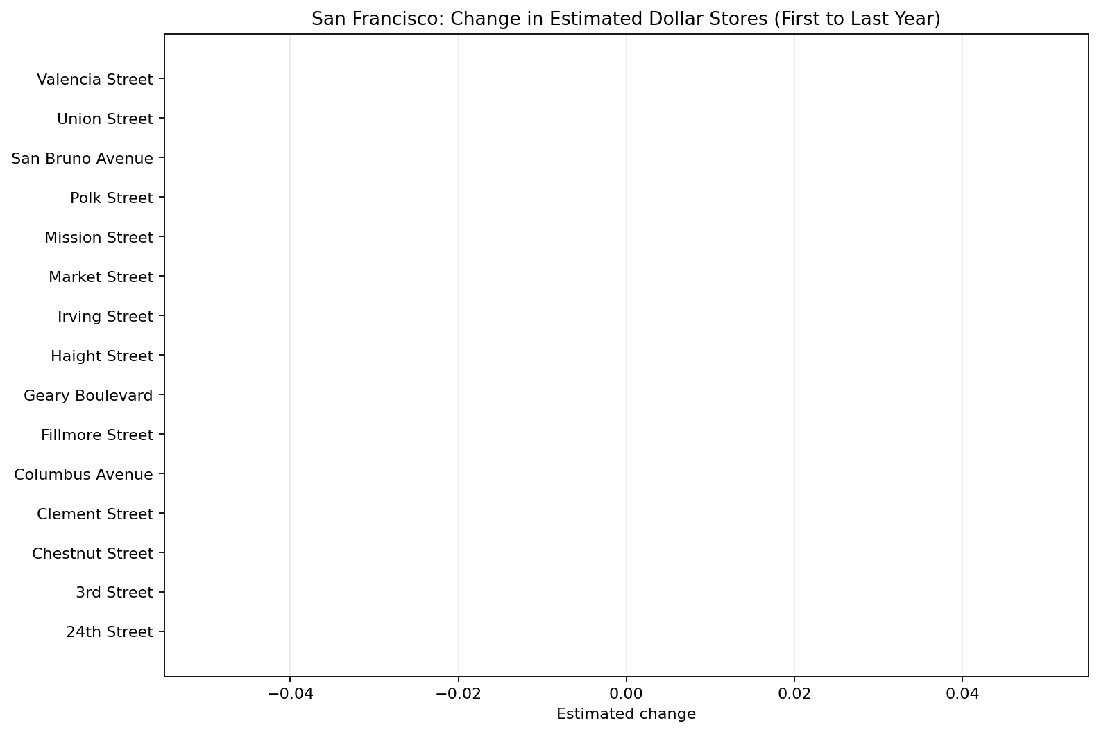 San Francisco Dollar Stores delta bar chart