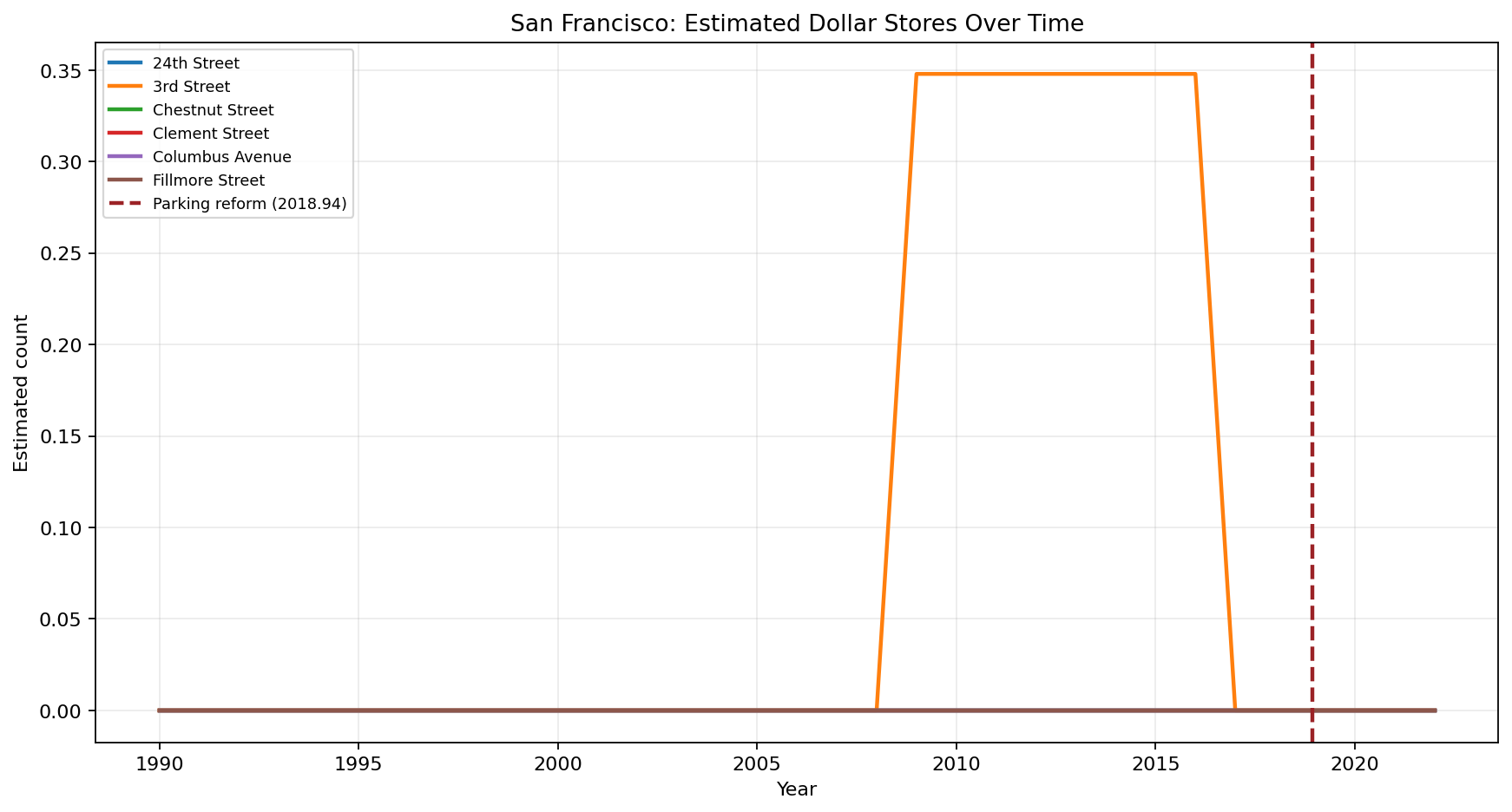 San Francisco Dollar Stores time series