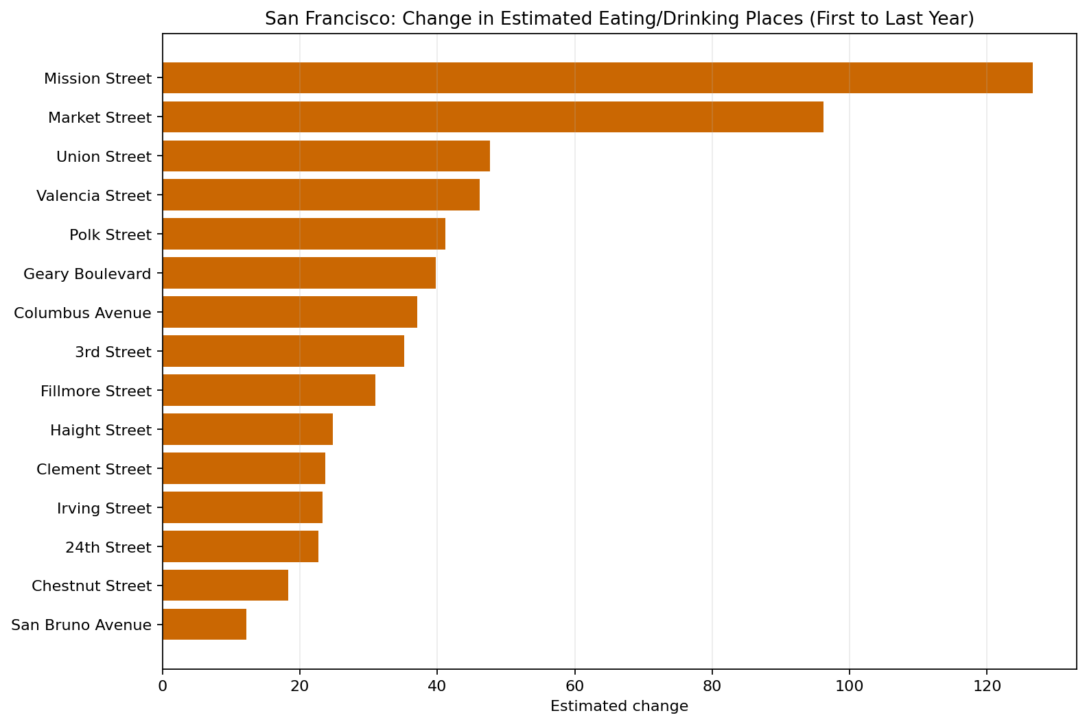 San Francisco Eating / Drinking delta bar chart