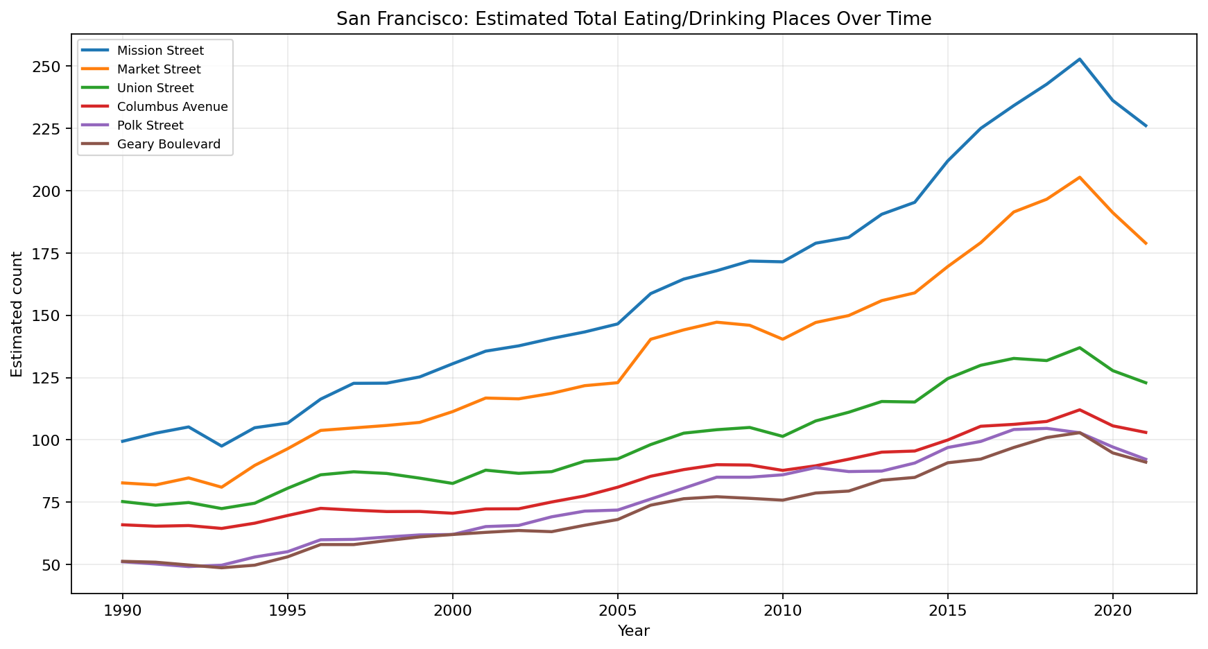 San Francisco Eating / Drinking time series