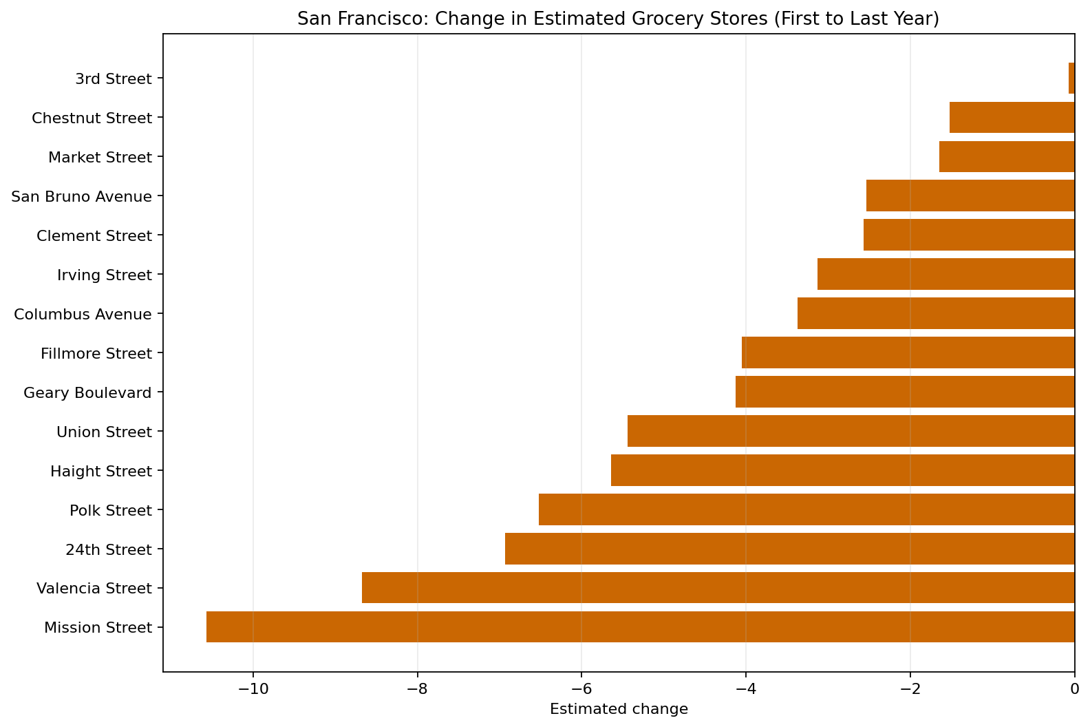 San Francisco Grocery delta bar chart