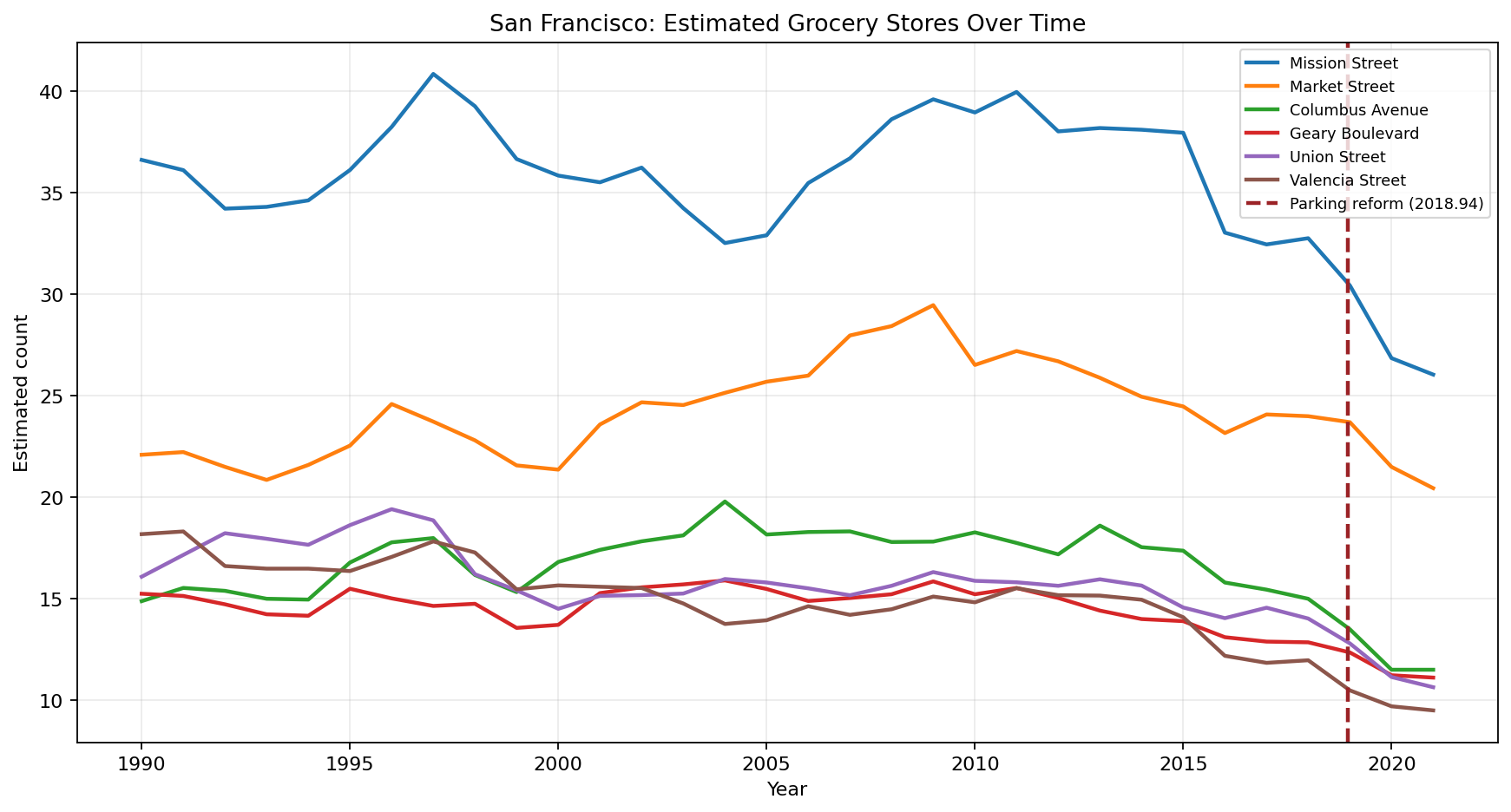 San Francisco Grocery time series