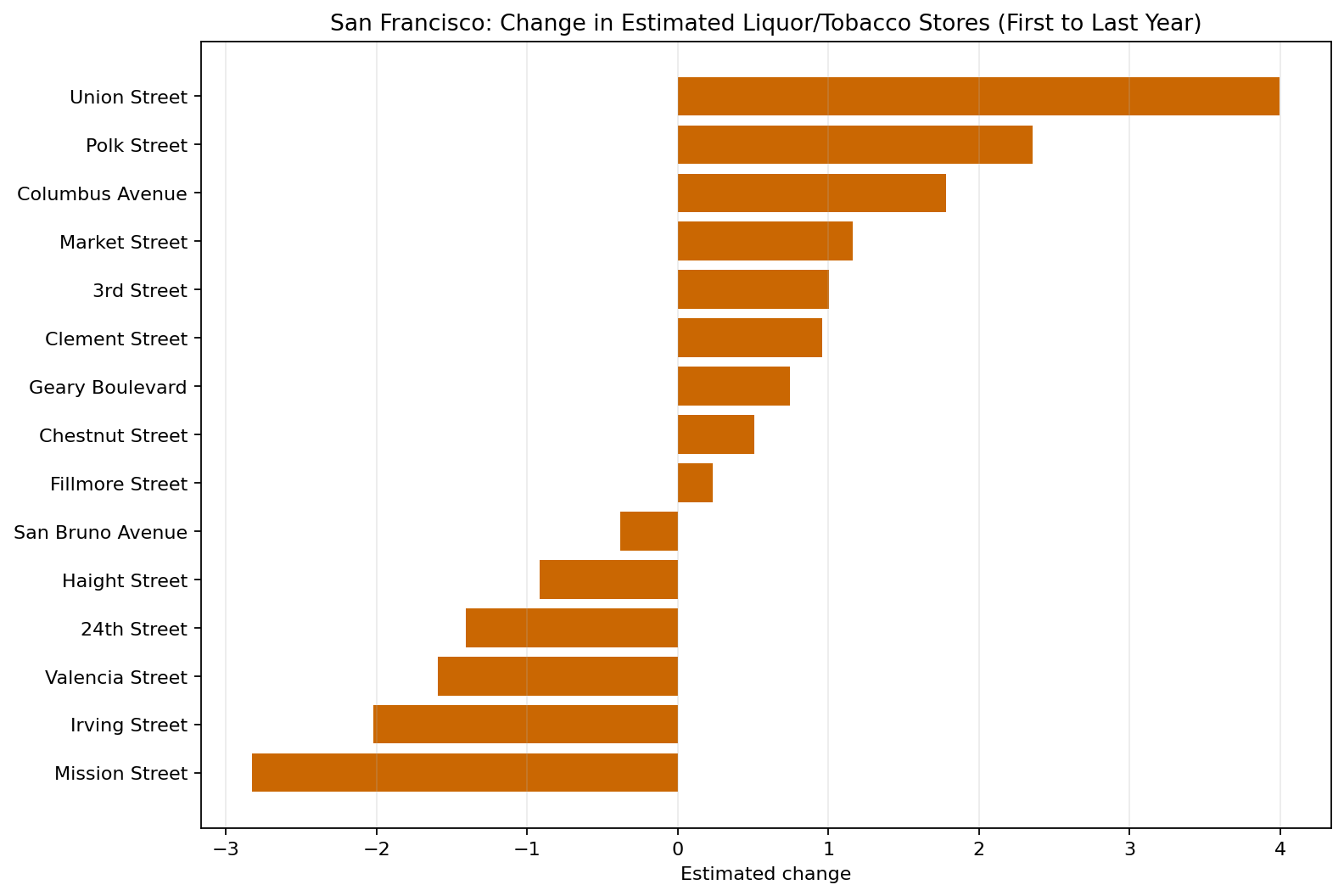 San Francisco Liquor / Tobacco / Convenience delta bar chart