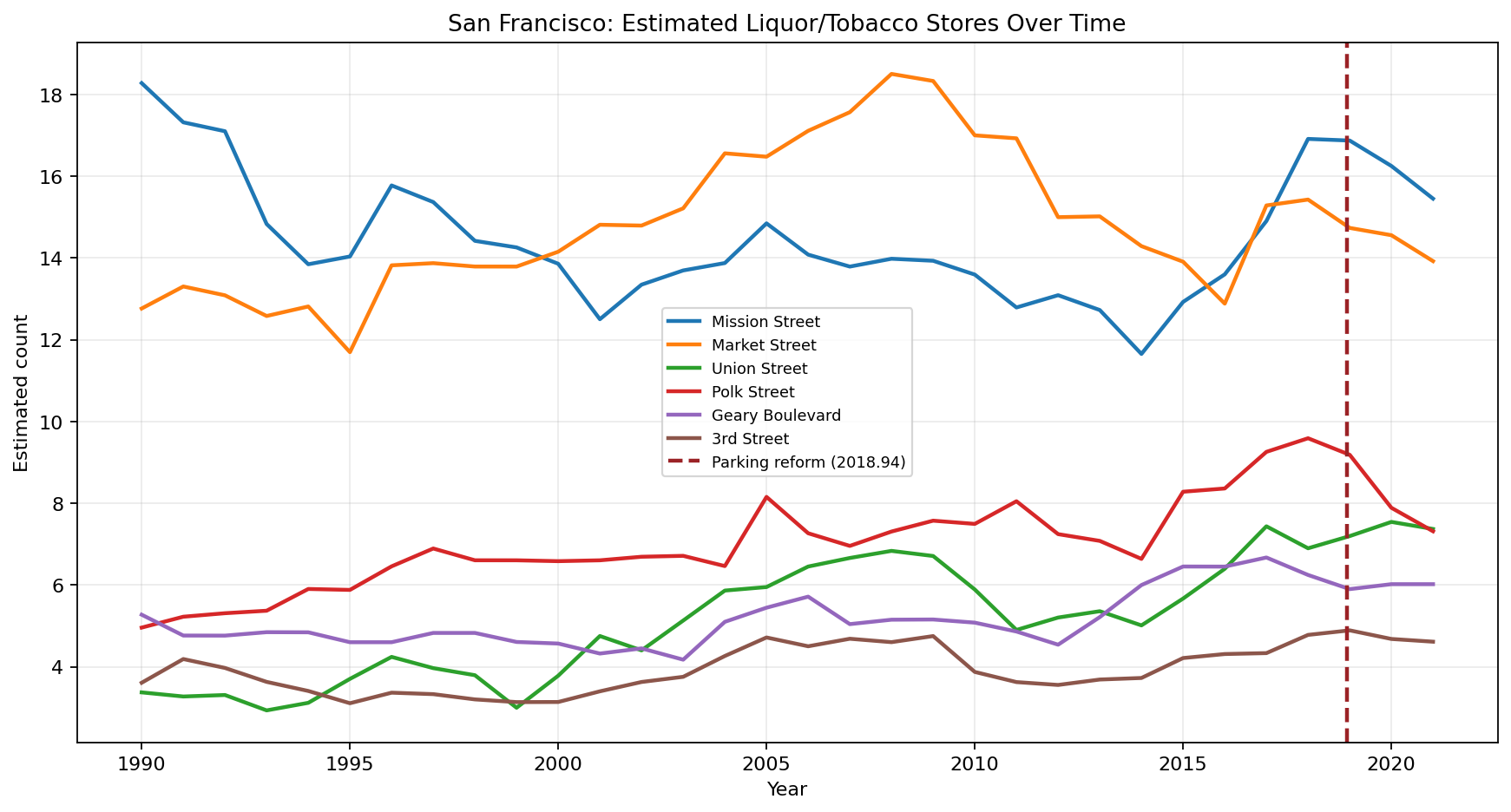 San Francisco Liquor / Tobacco / Convenience time series