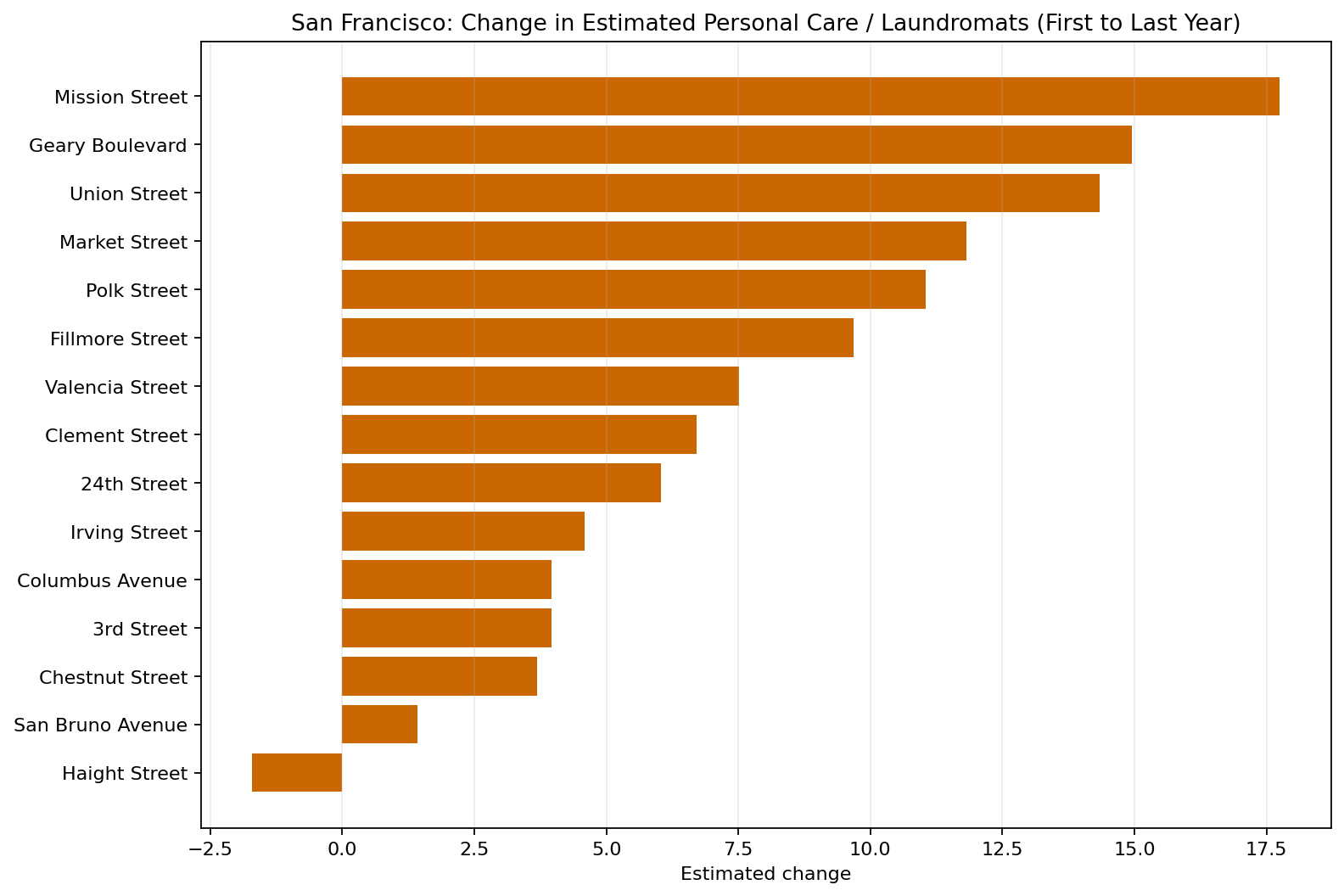 San Francisco Personal Care / Laundromats delta bar chart