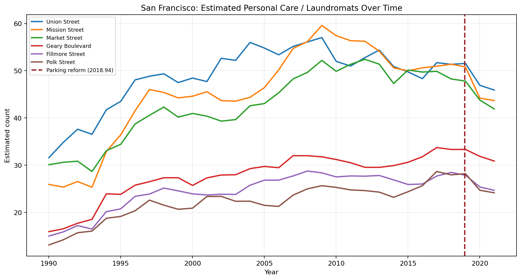 San Francisco Personal Care / Laundromats time series
