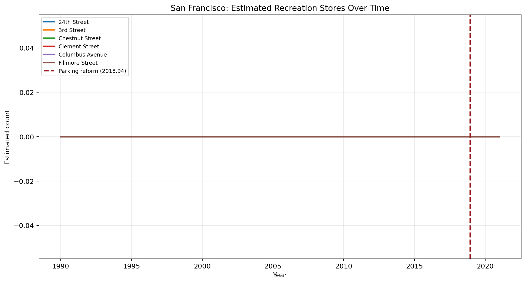 San Francisco Recreation time series