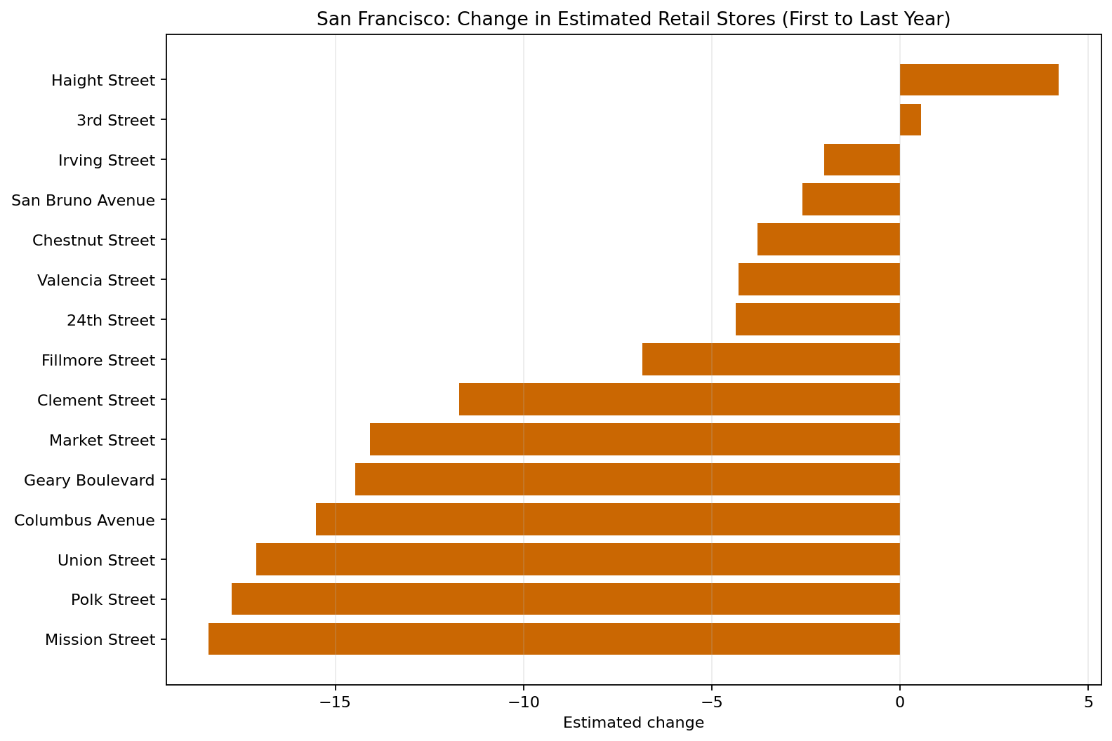 San Francisco Retail delta bar chart