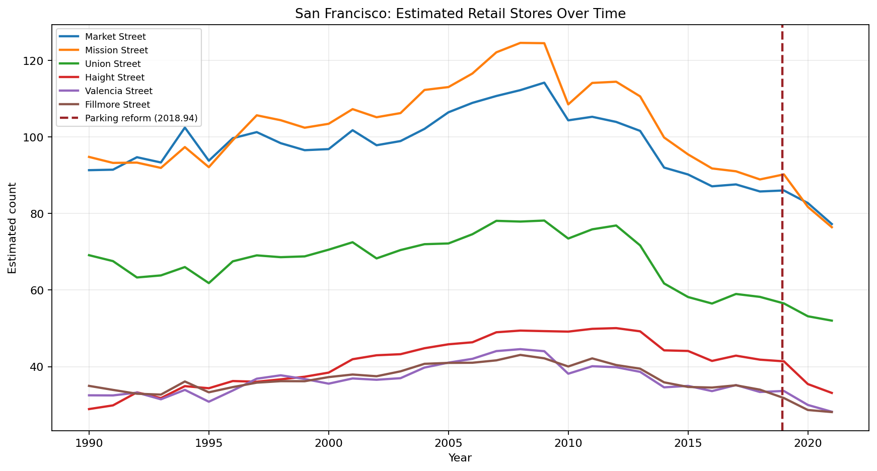 San Francisco Retail time series