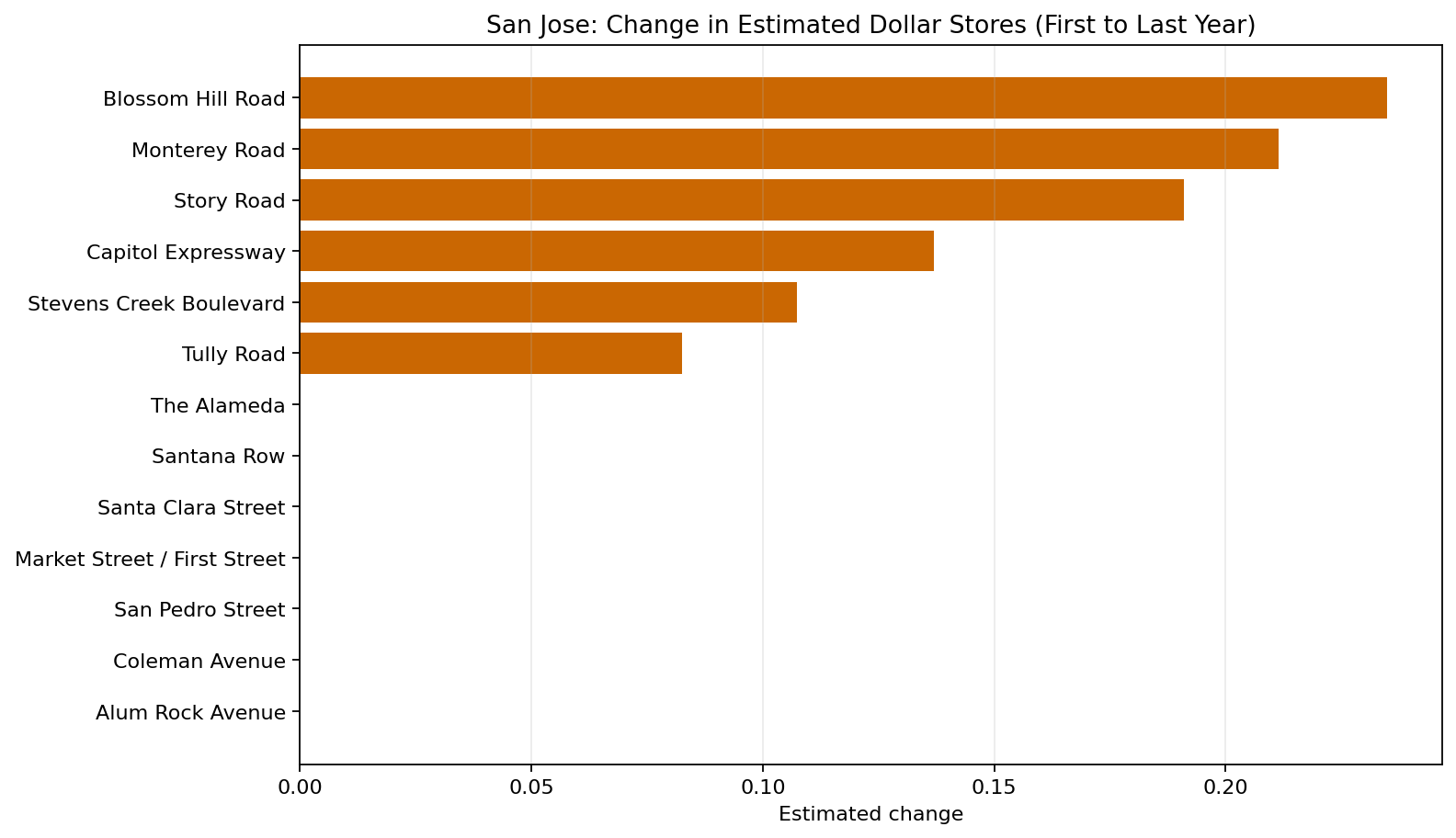 San Jose Dollar Stores delta bar chart
