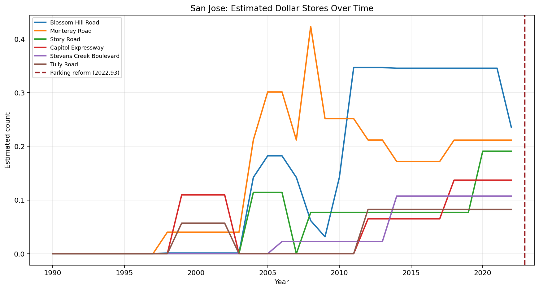San Jose Dollar Stores time series