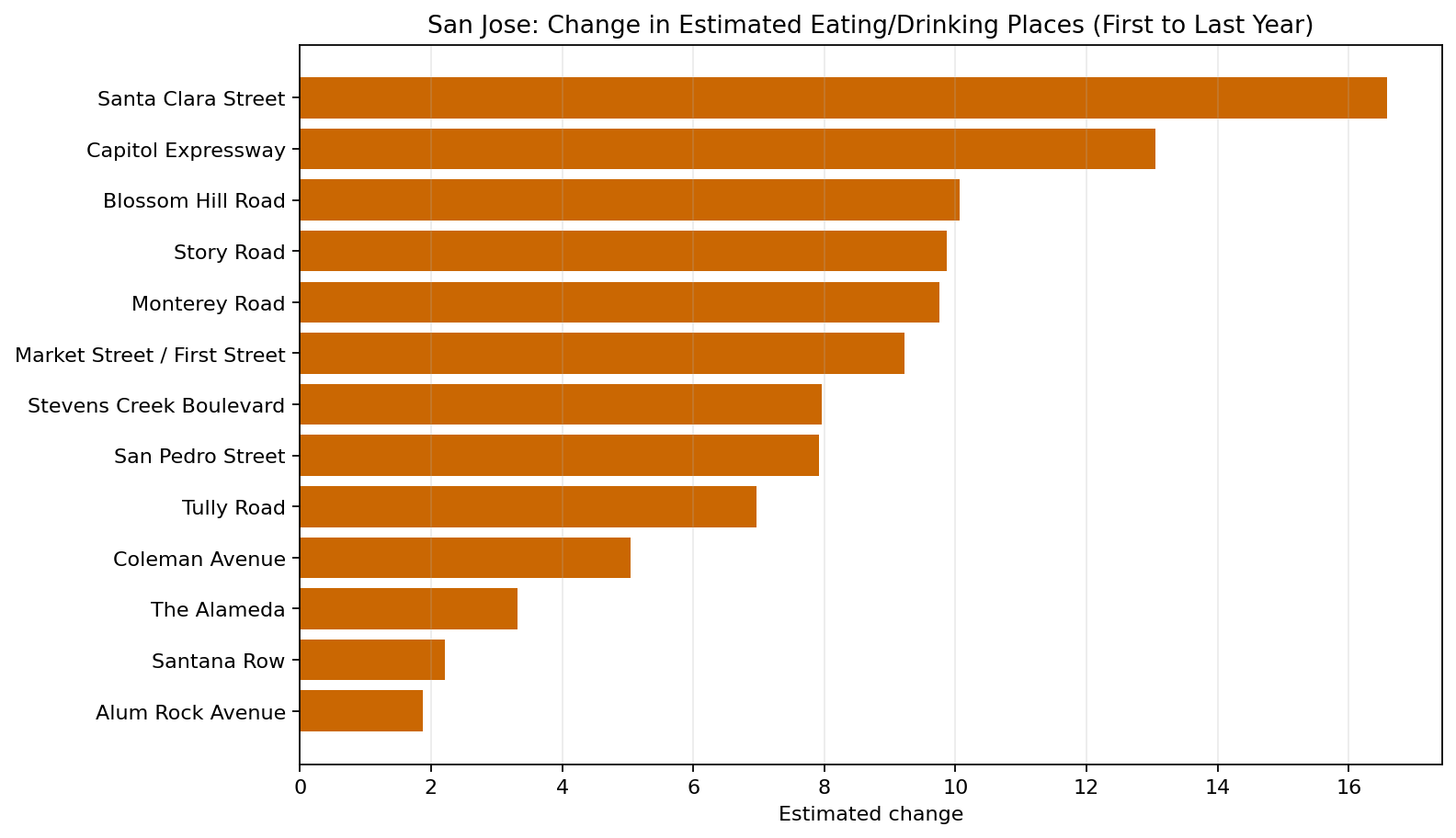 San Jose Eating / Drinking delta bar chart