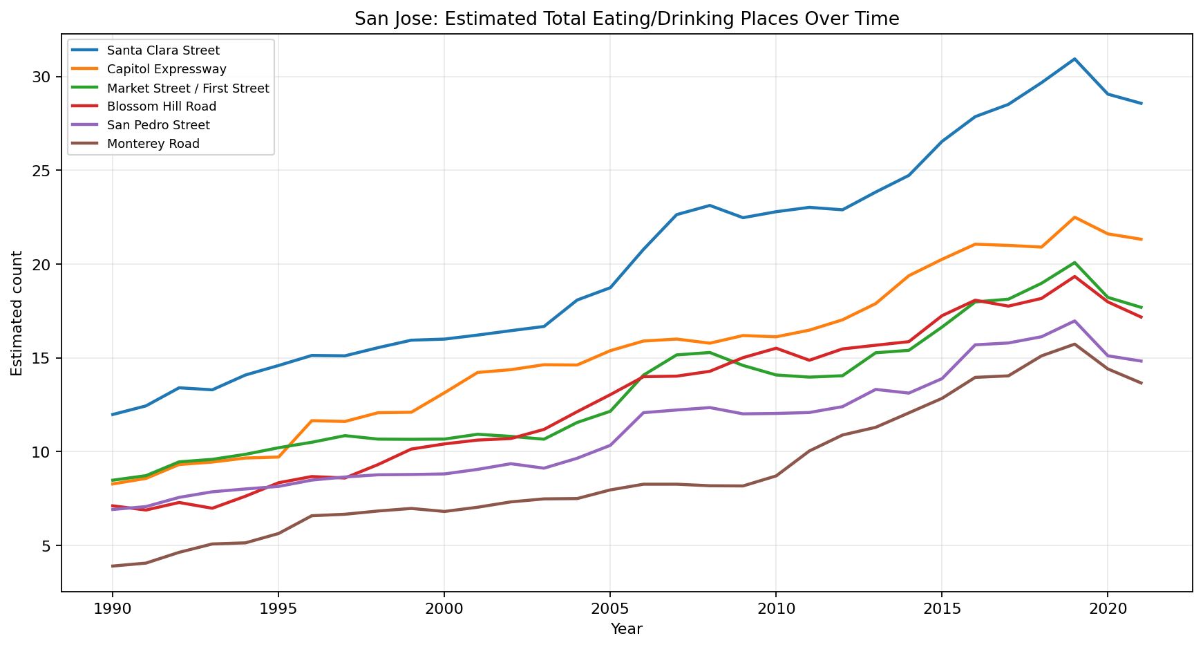 San Jose Eating / Drinking time series