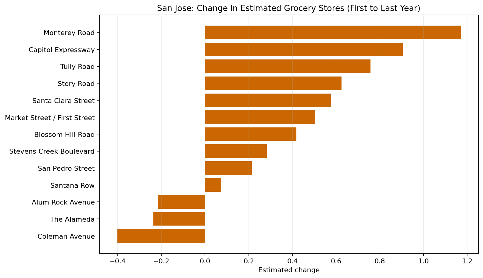 San Jose Grocery delta bar chart