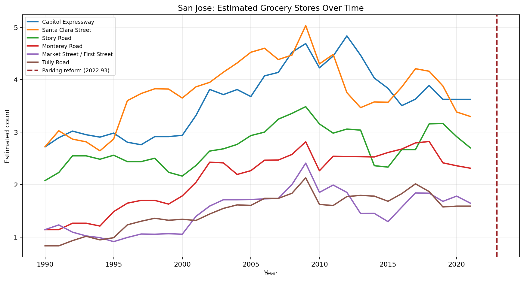 San Jose Grocery time series