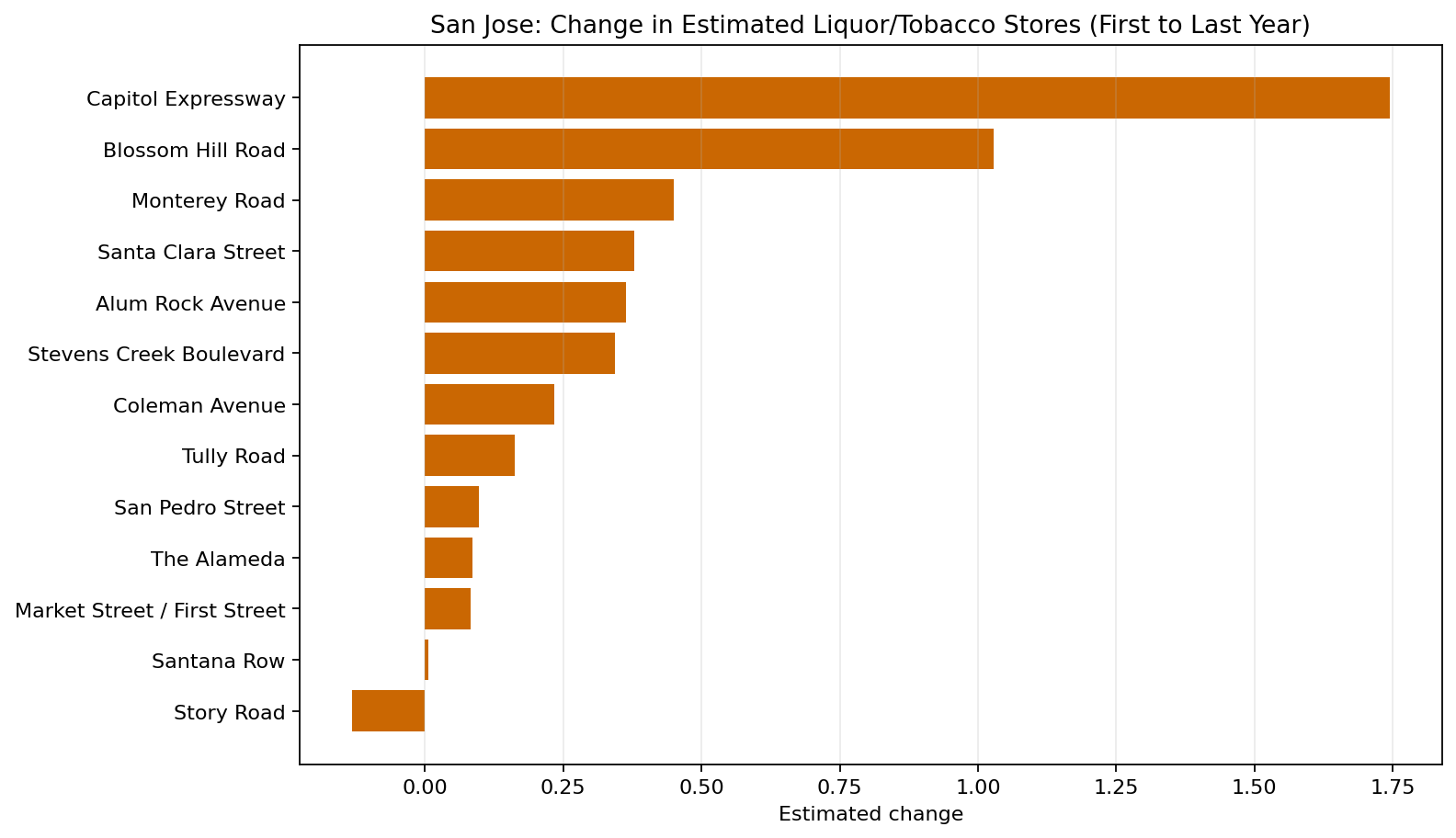 San Jose Liquor / Tobacco / Convenience delta bar chart