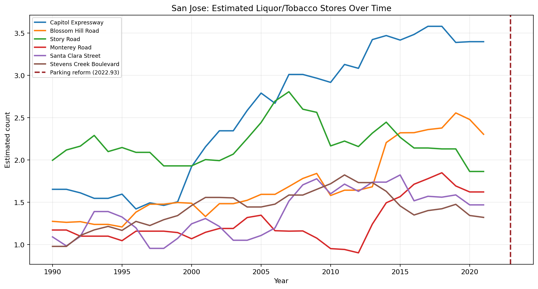 San Jose Liquor / Tobacco / Convenience time series