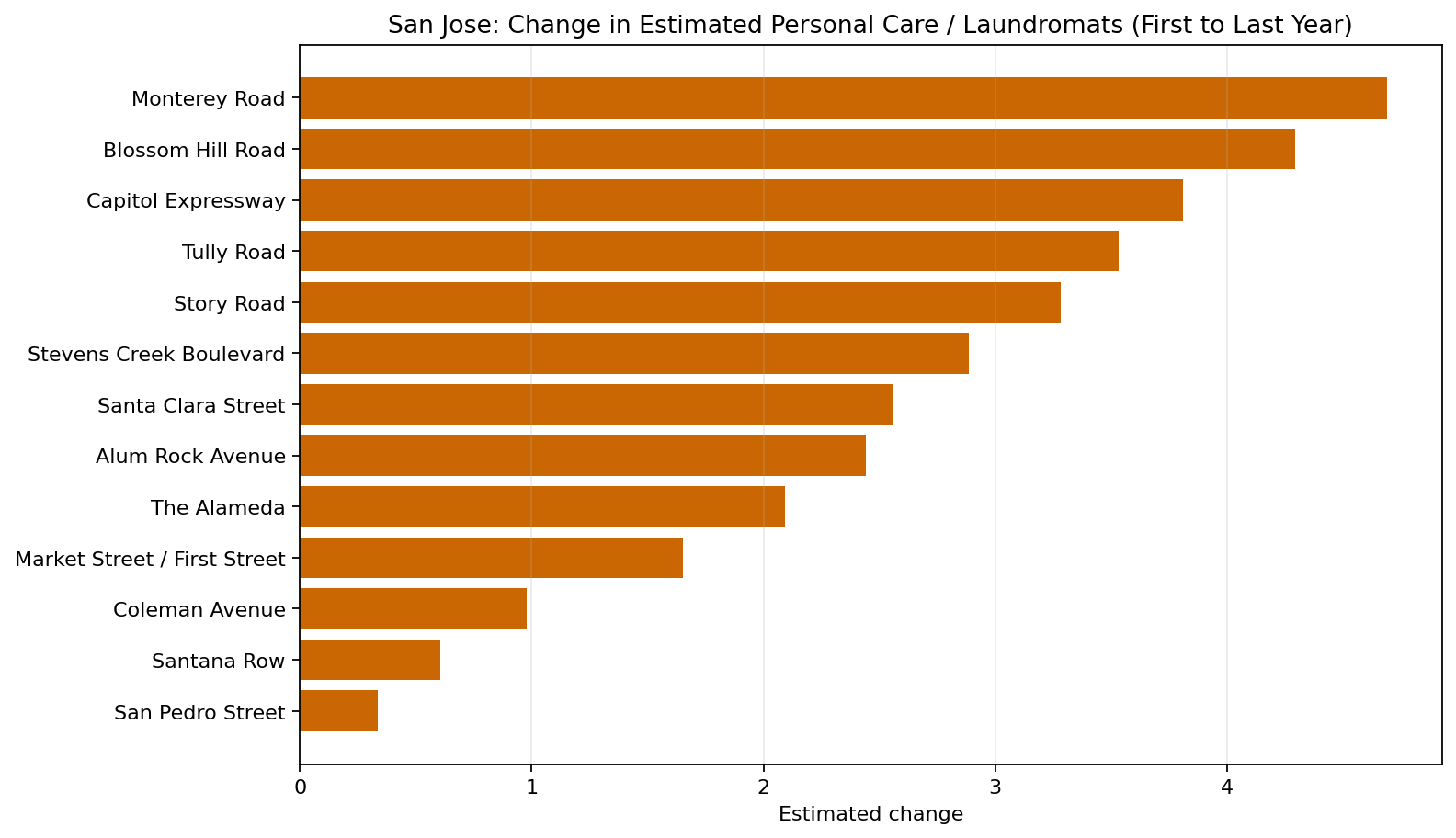 San Jose Personal Care / Laundromats delta bar chart