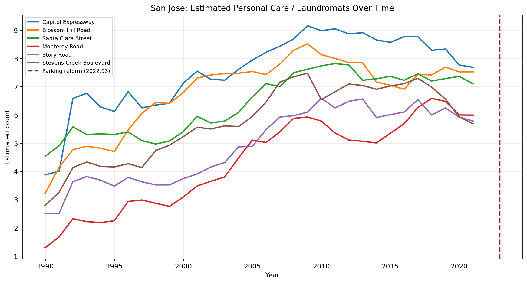 San Jose Personal Care / Laundromats time series