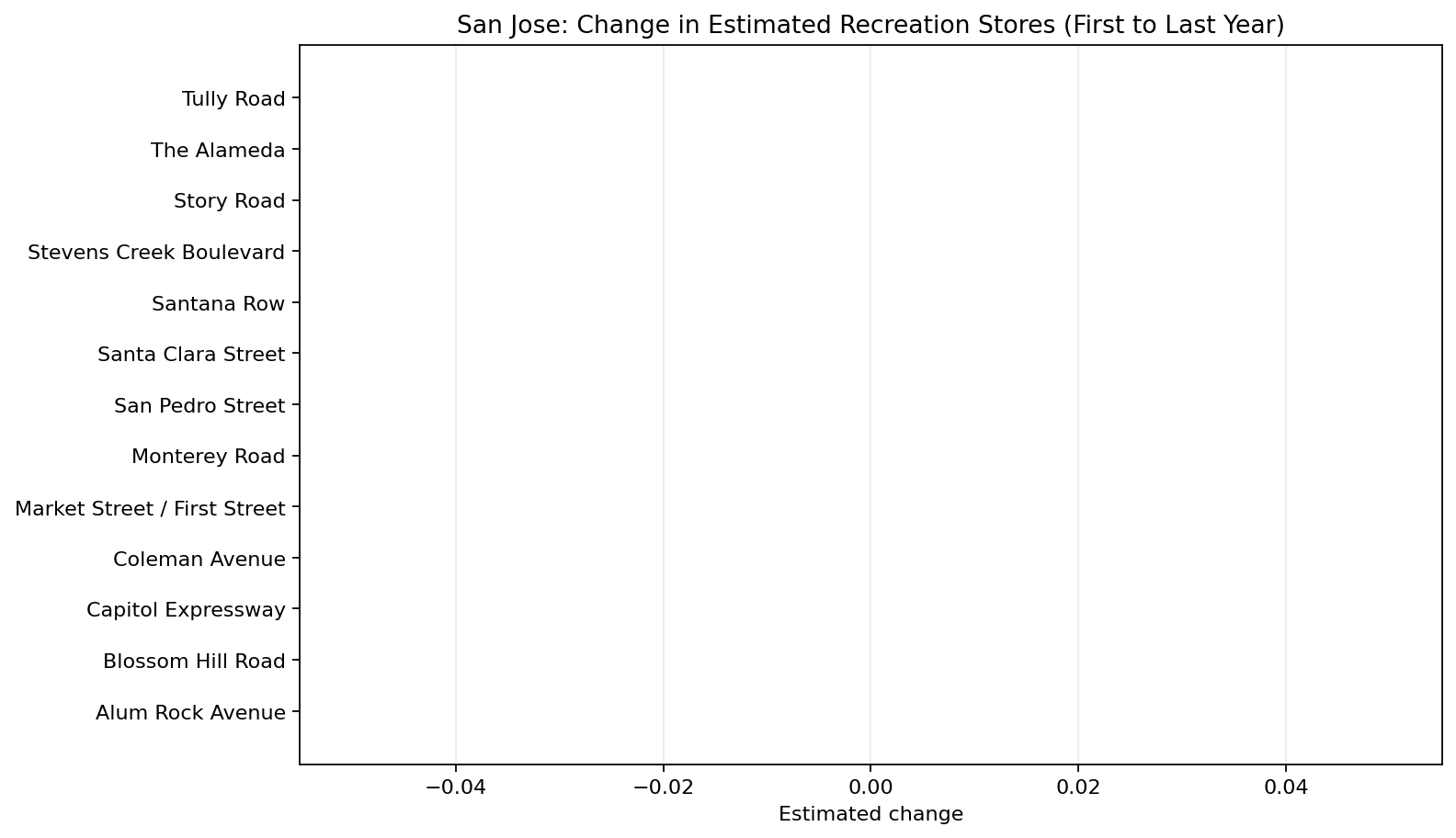 San Jose Recreation delta bar chart