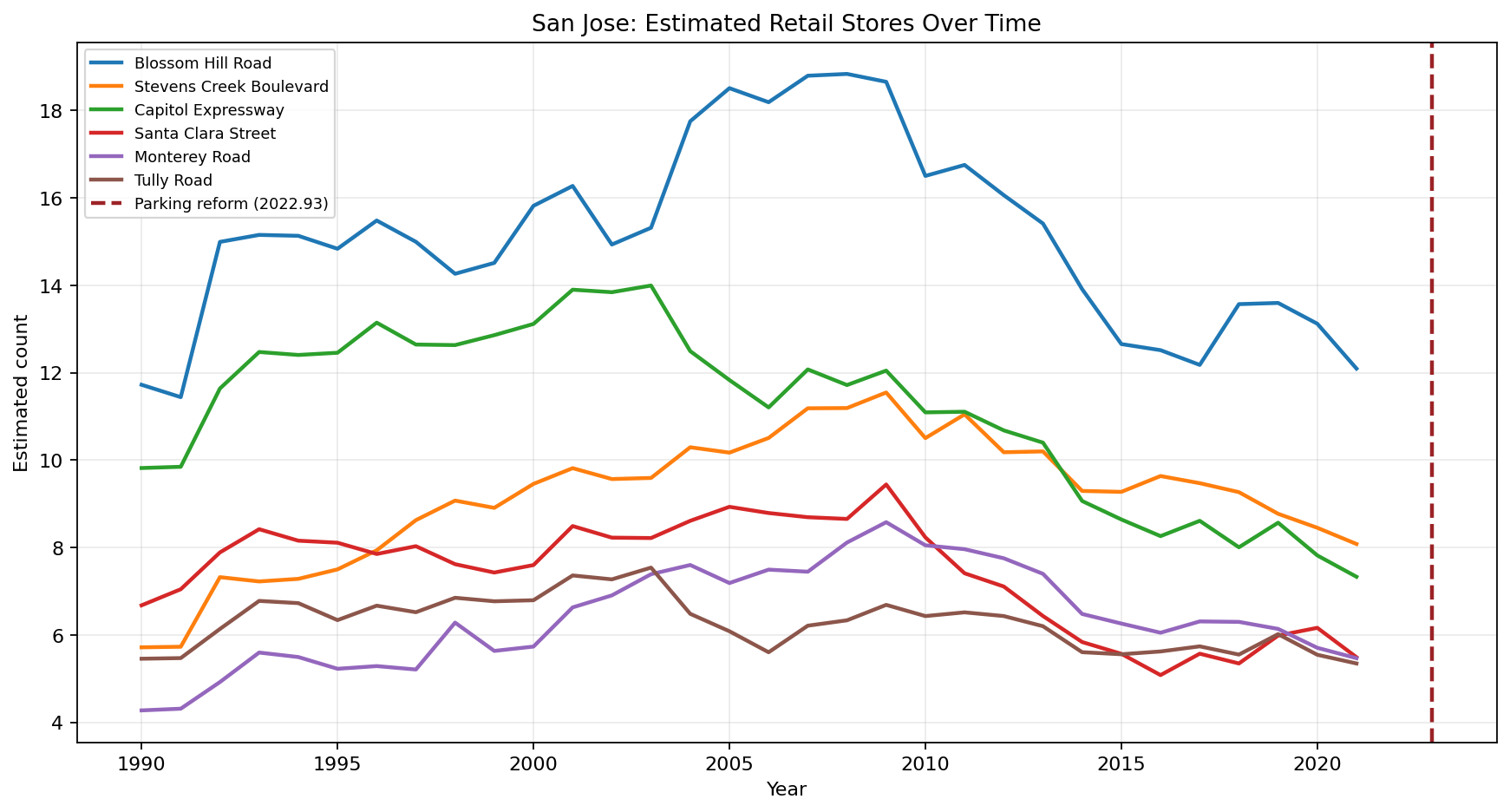 San Jose Retail time series