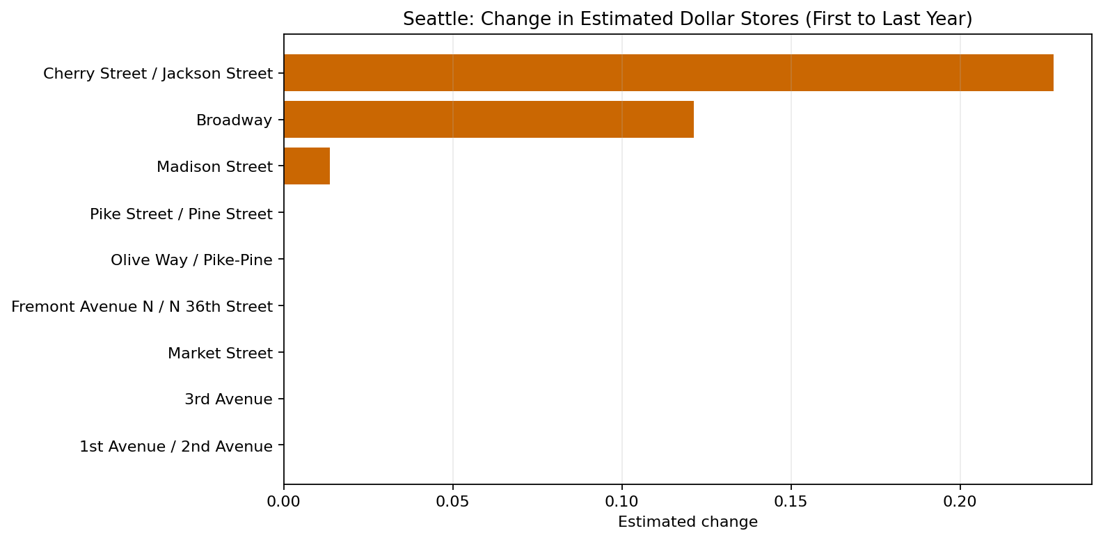 Seattle Dollar Stores delta bar chart